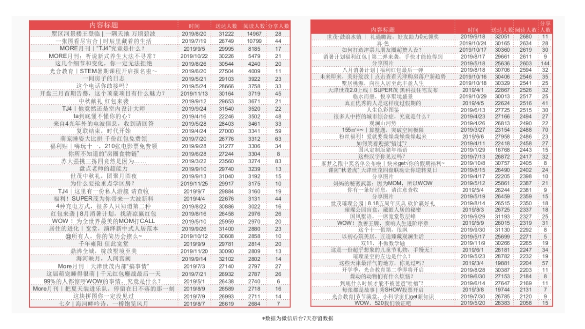 天津世茂2020年度新媒体稿件方向运营方案_第9页