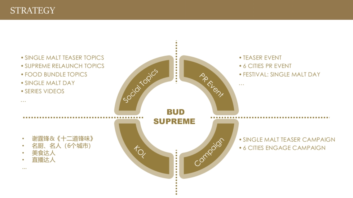 啤酒BUD SUPREME R2 SOCIAL & PR - 0105 Reload_第3页