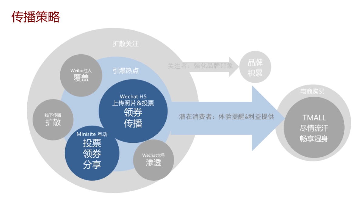 舒肤佳 X 天猫运动季action plan0314_第5页