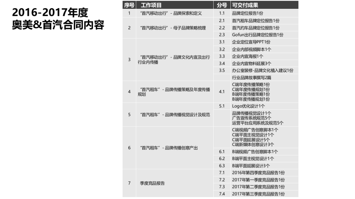 北京奥美-2016-2017年度首汽年度工作总结方案_第2页