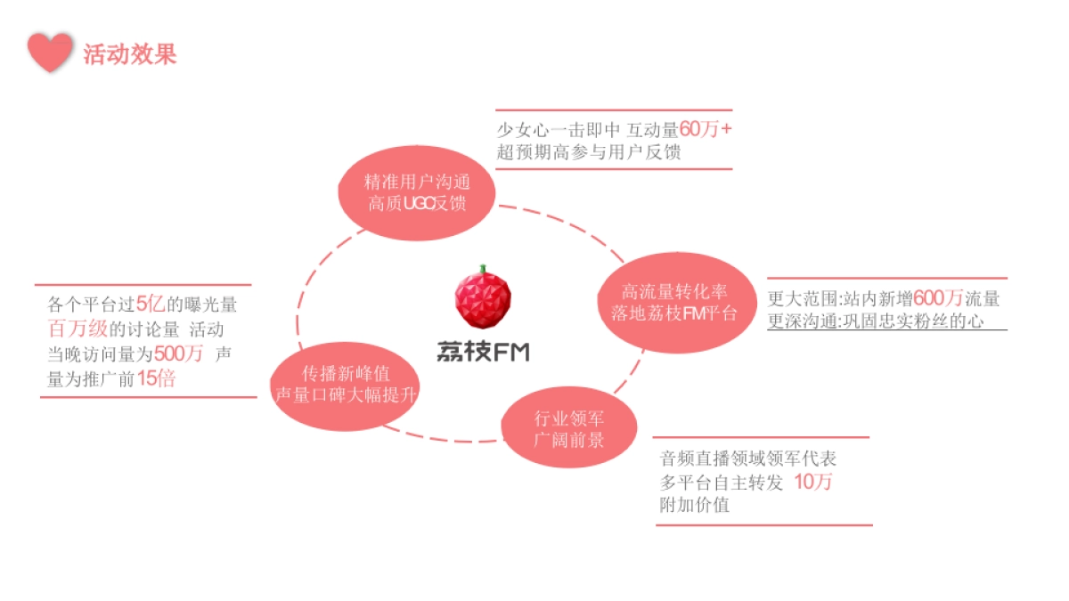 荔枝FM 约个声音的会 结案报告_第9页