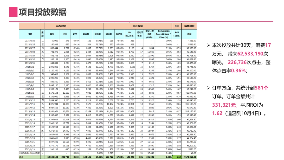 SASA国际——品友DSP投放结案报告V3_第5页