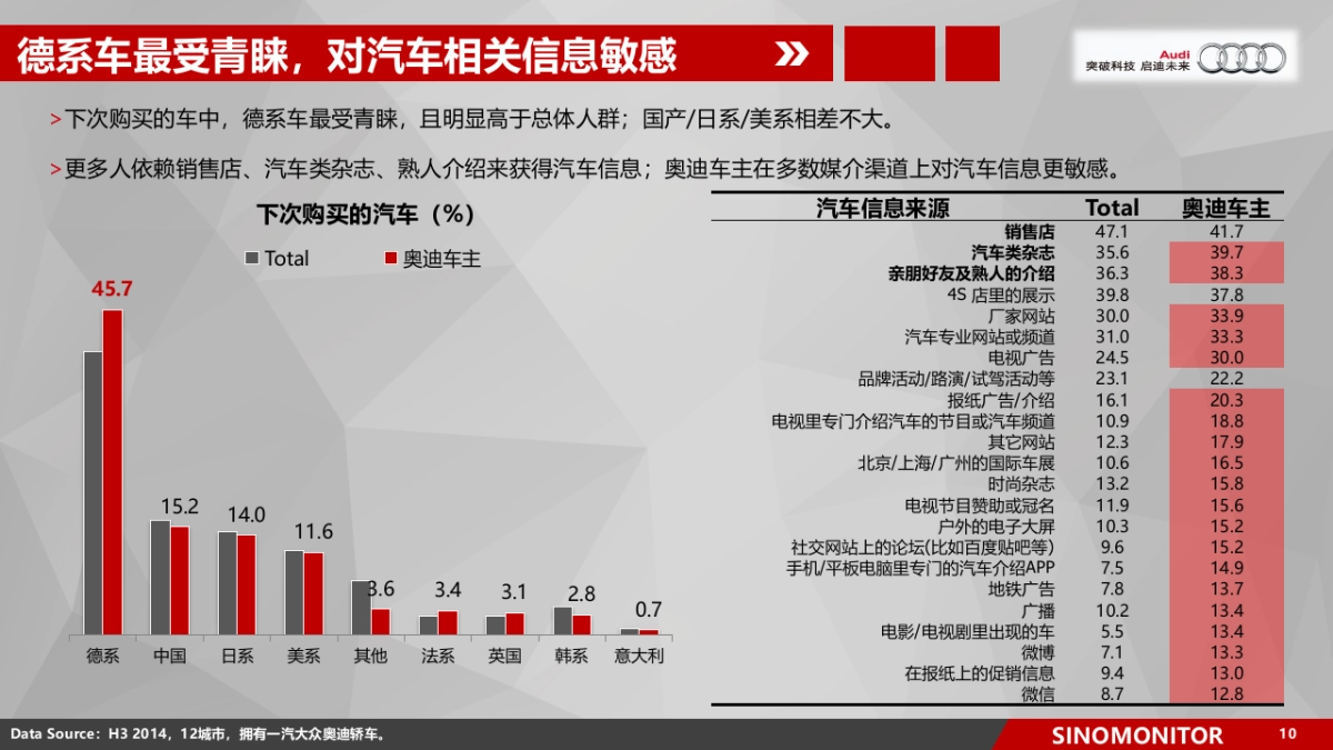 奥迪车主为例看中产人群的媒介习惯变迁_第10页