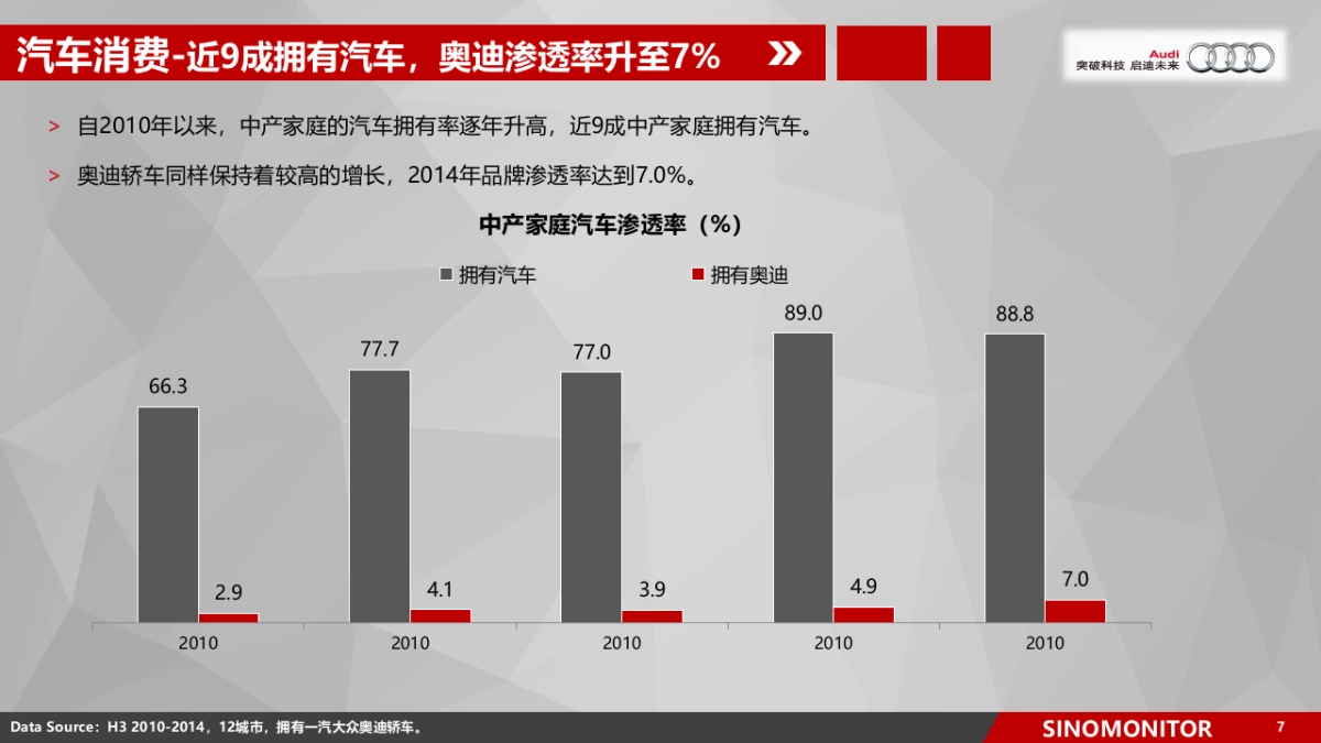 奥迪车主为例看中产人群的媒介习惯变迁_第7页