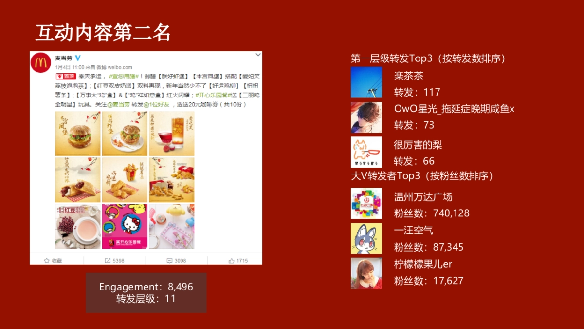 【麦当劳】麦当劳Digital月度总结报告-20170210-66P_第10页