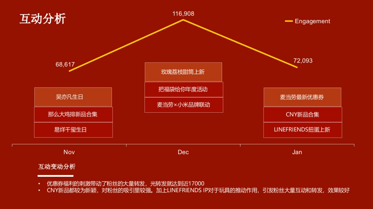 【麦当劳】麦当劳Digital月度总结报告-20170210-66P_第8页