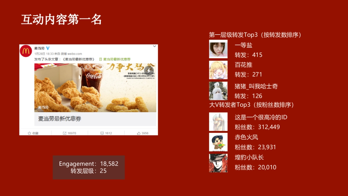 【麦当劳】麦当劳Digital月度总结报告-20170210-66P_第9页
