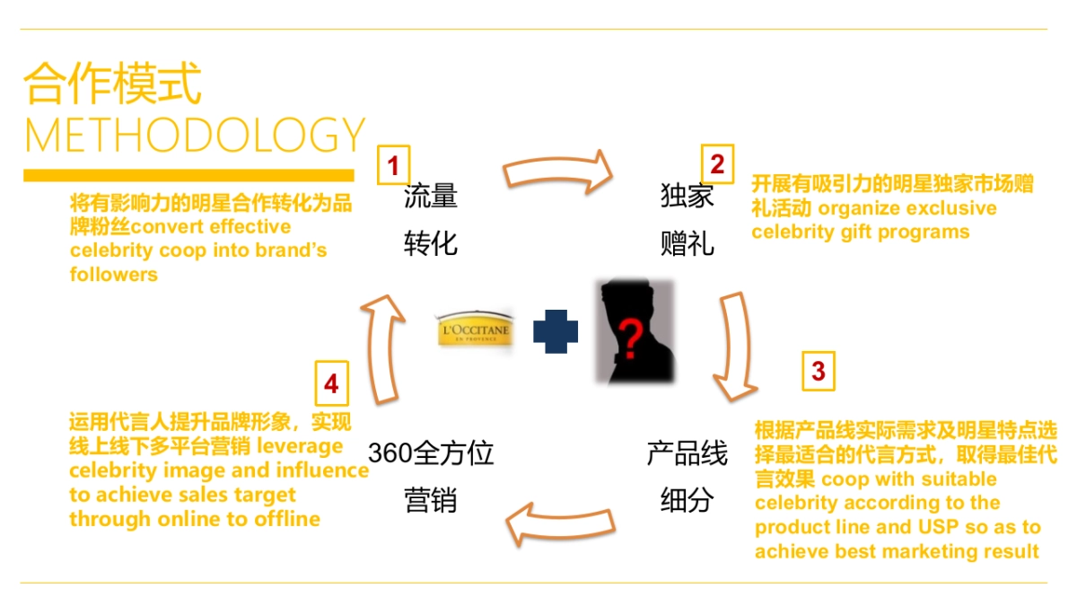 欧舒丹2018代言人方案0423_第6页