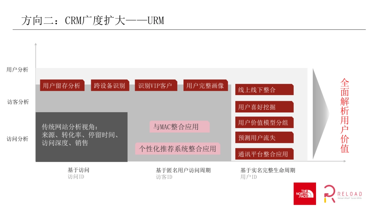 户外北面TNF CRM Proposal Frame 0428_第9页