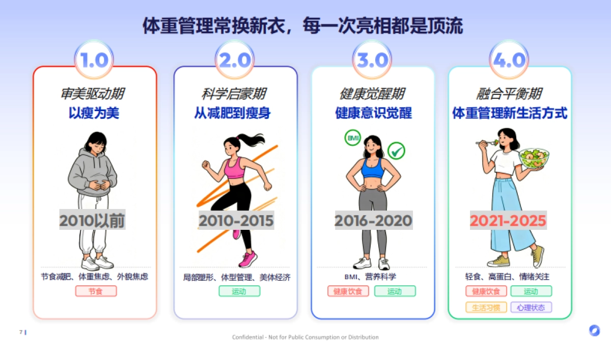 轻盈新食代体重管理背后的消费新势能-Flywheel飞未_第7页