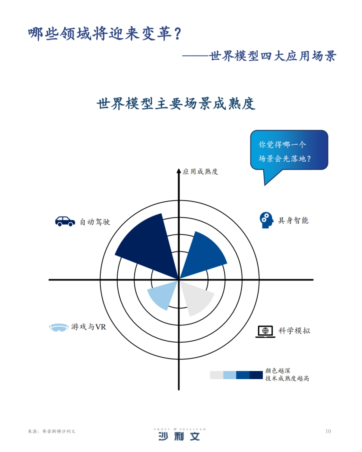 2025年中国世界模型发展白皮书-沙利文_第10页