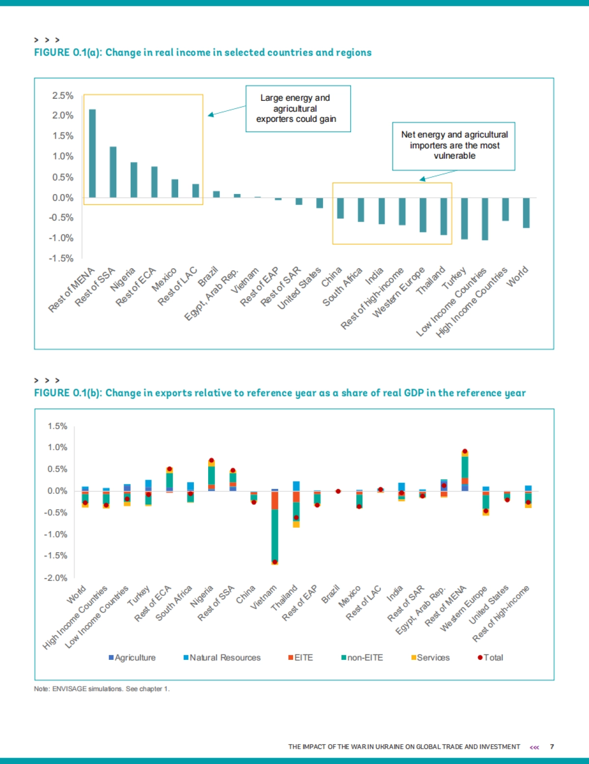 乌克兰战争对全球贸易和投资的影响(英)-世界银行-84页_第7页