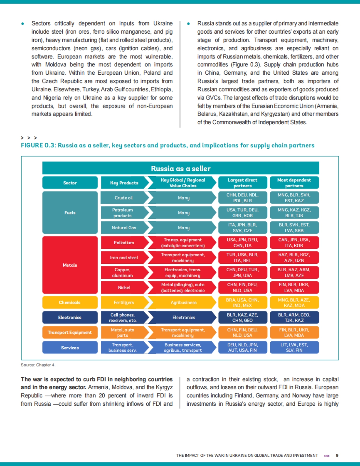 乌克兰战争对全球贸易和投资的影响(英)-世界银行-84页_第9页