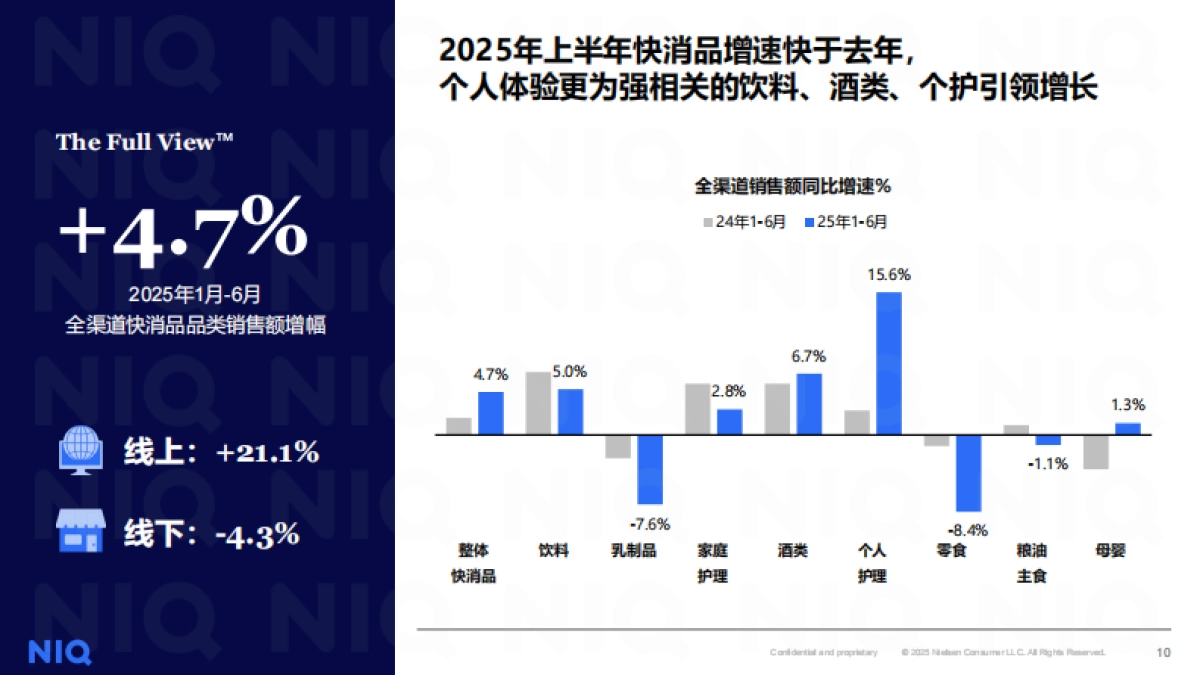 2025上半年零售格局演变和机会分享报告-尼尔森IQ_第10页
