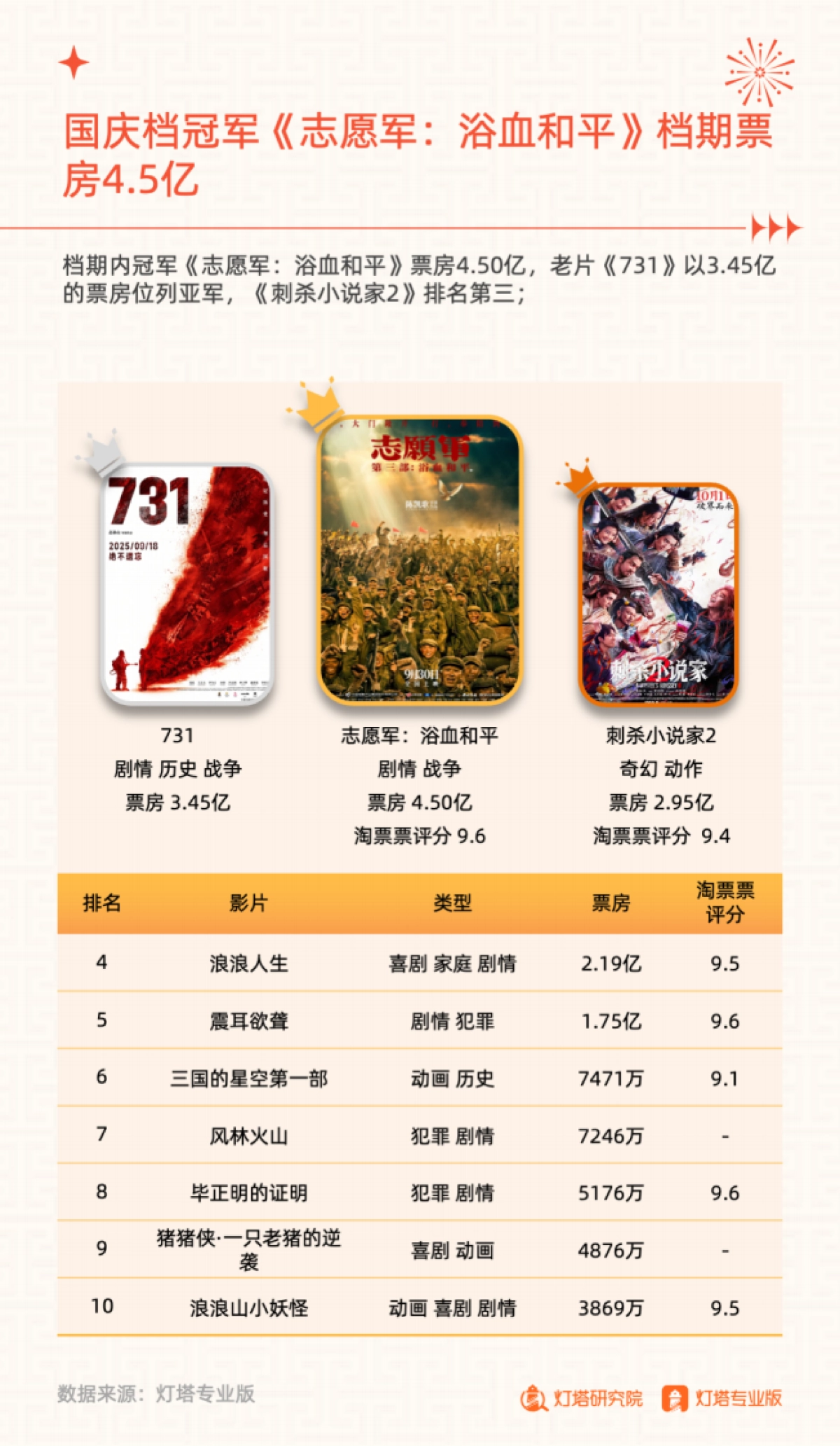 2025年国庆档电影市场洞察报告-灯塔研究院_第10页