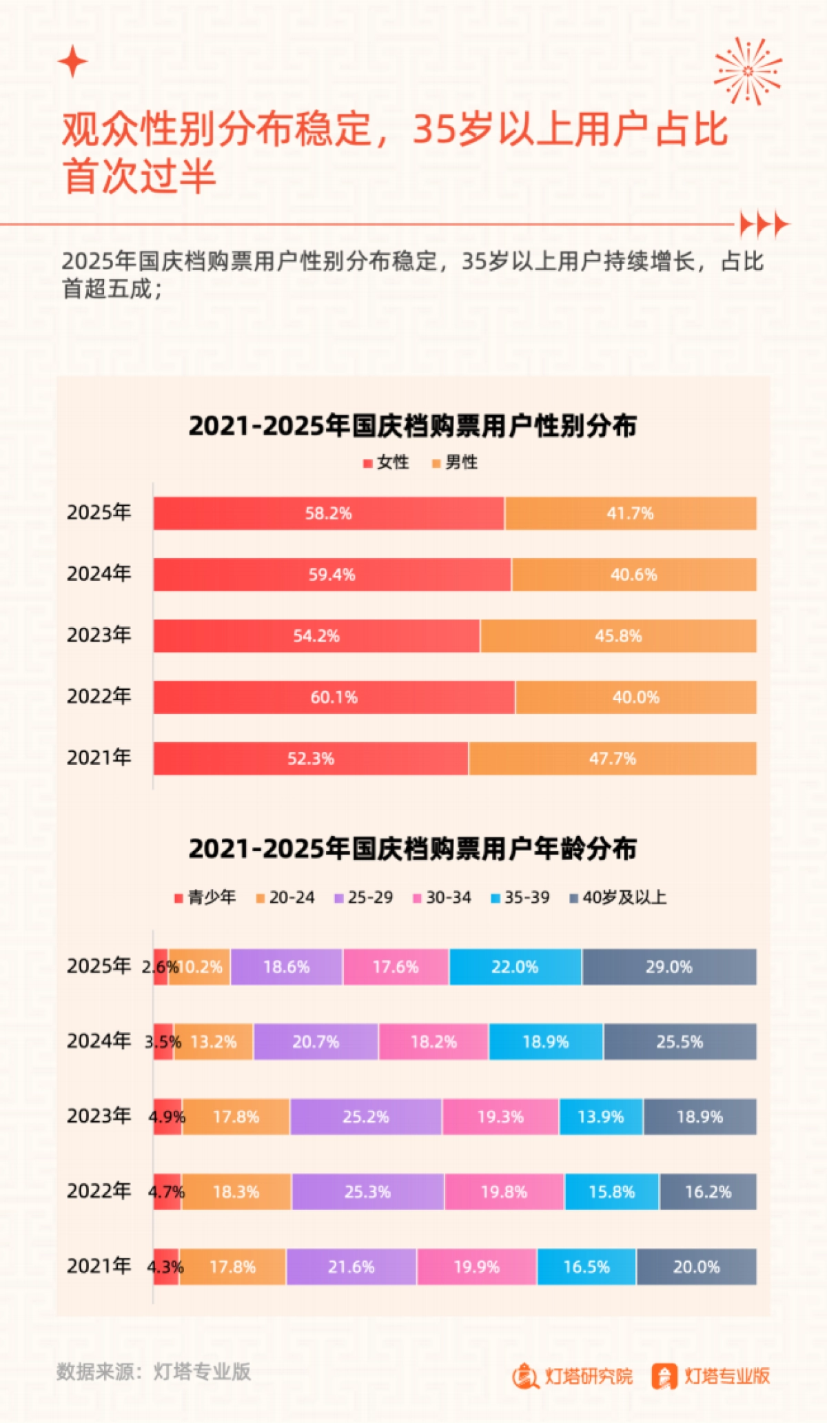 2025年国庆档电影市场洞察报告-灯塔研究院_第5页
