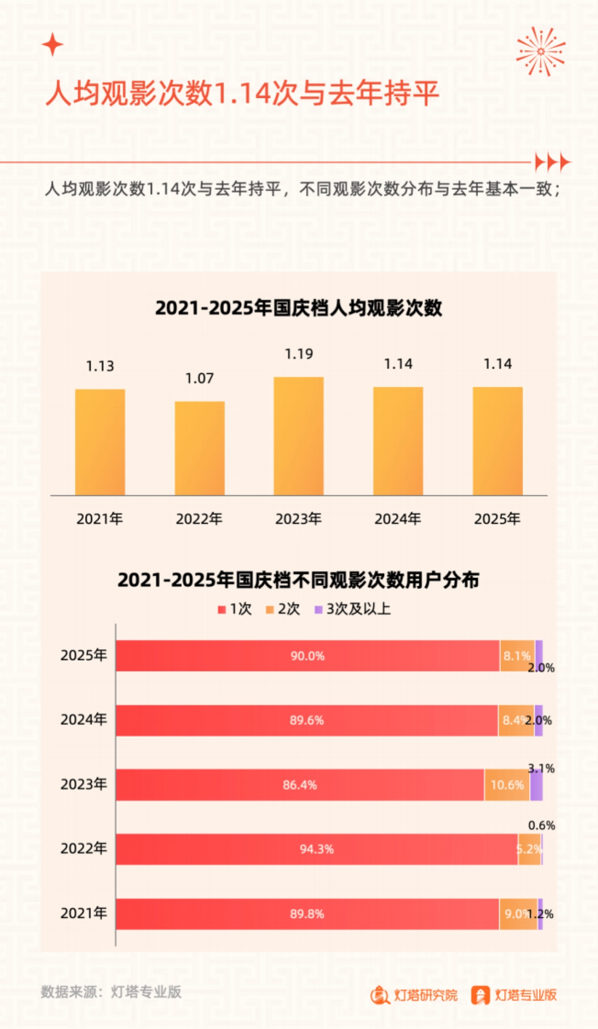 2025年国庆档电影市场洞察报告-灯塔研究院_第7页