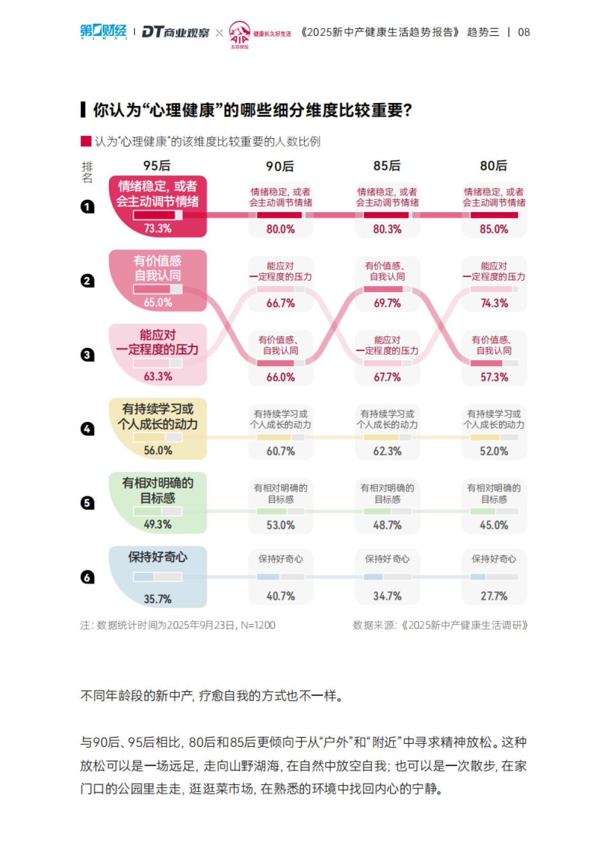 2025年新中产健康生活趋势报告-DT商业观察_第9页