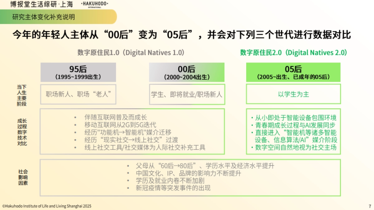 05后年轻人社交观及行为研究2025_第7页