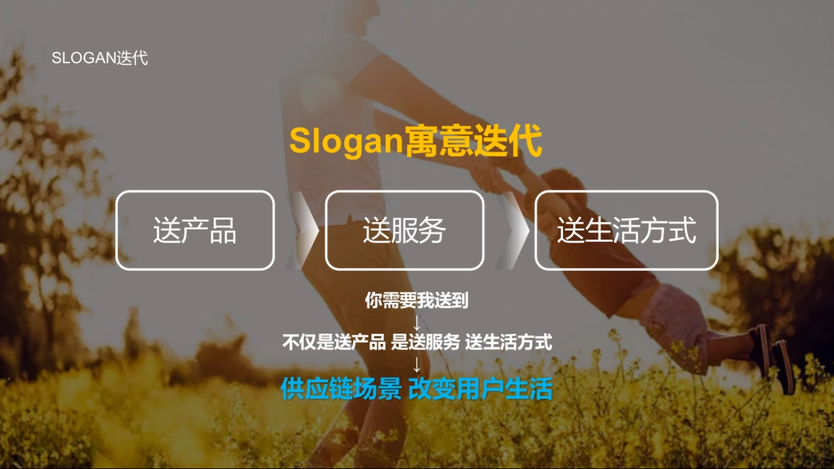 2024供应链品牌塑造策略与创意路径方案_第3页