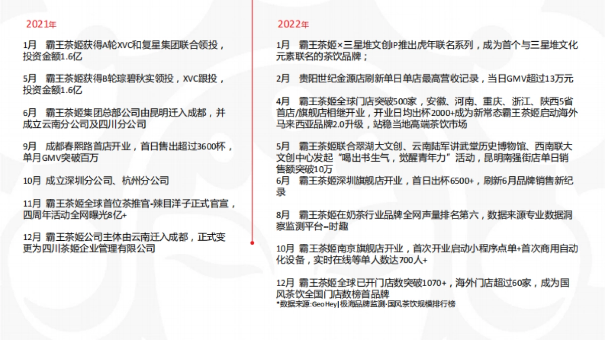 霸王茶姬品牌介绍_第7页