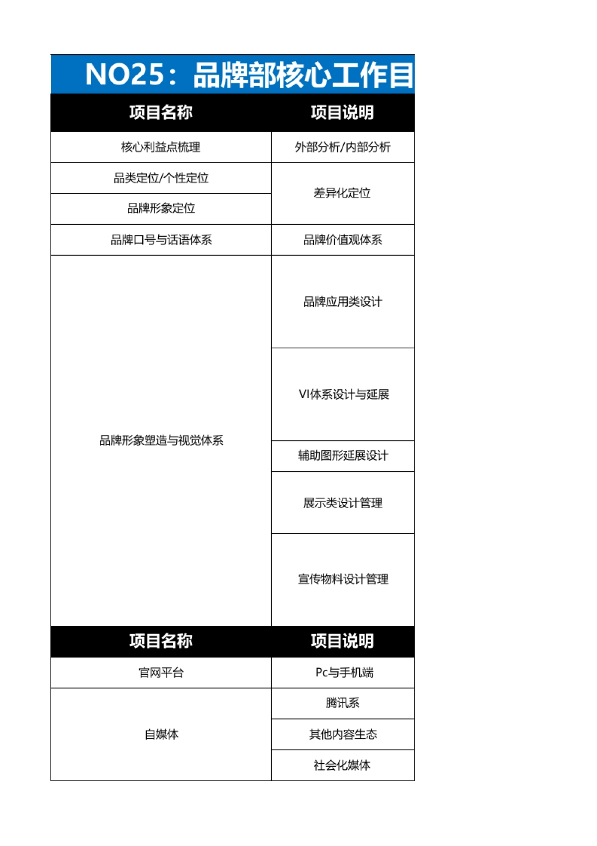品牌部职能：品牌部核心工作目标分解表_第4页