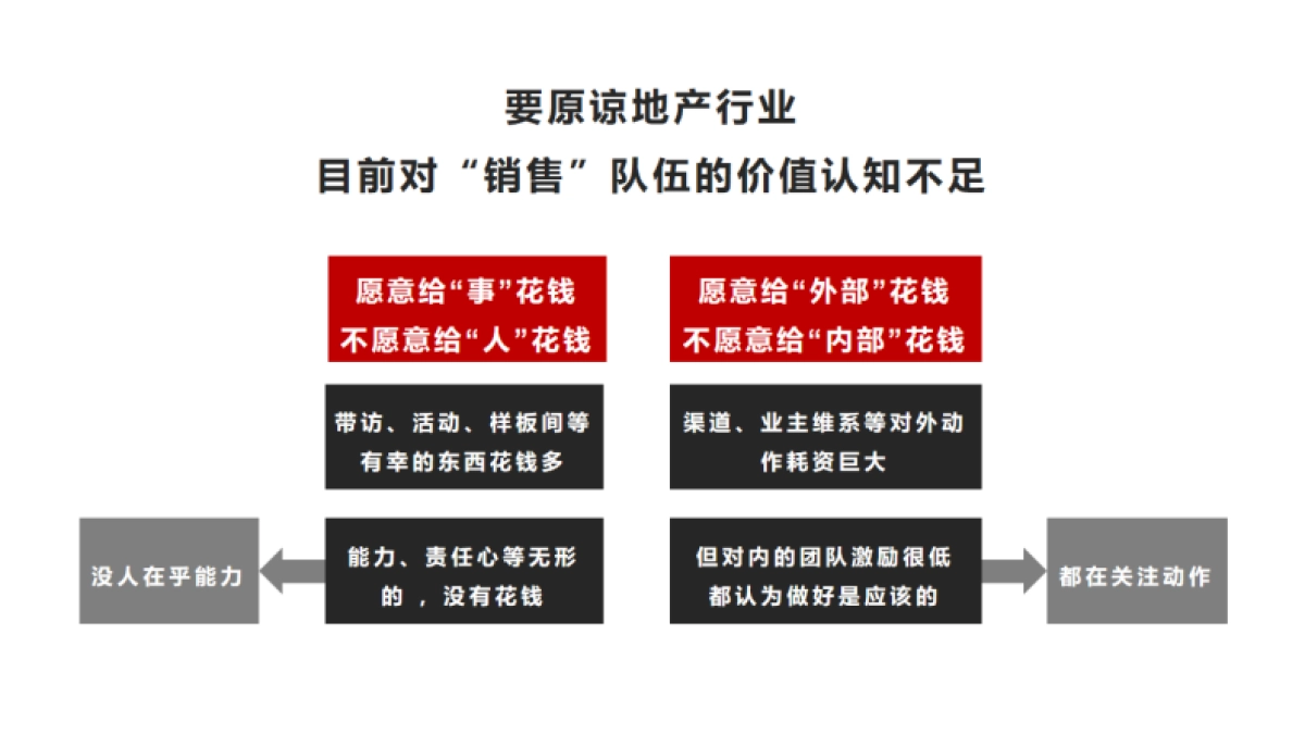 实效机构吴昊-地产兵王16心法培训课件_第3页