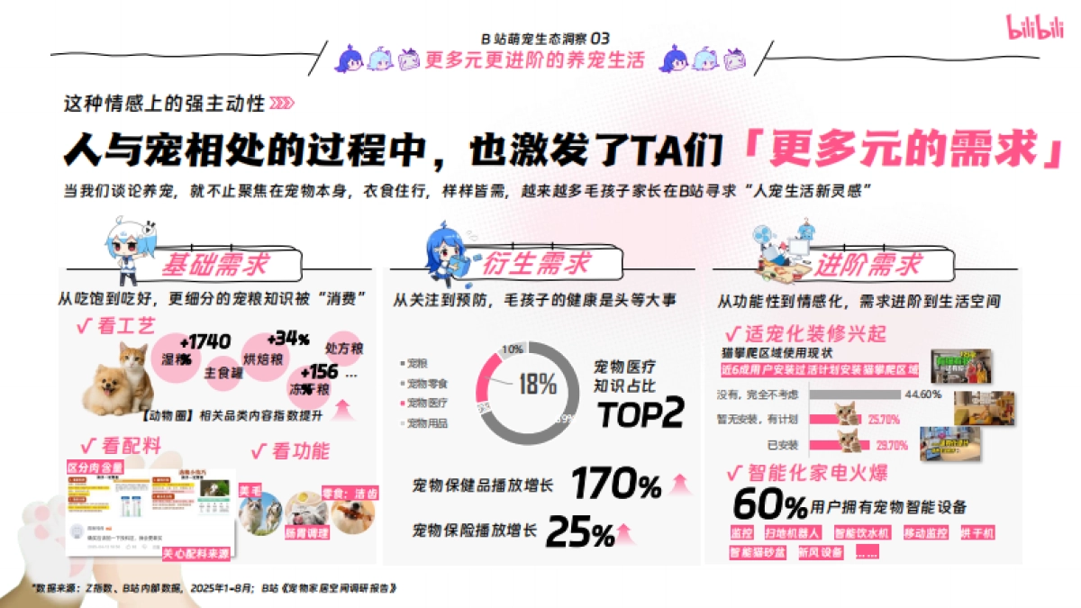 哔哩哔哩2025年宠物行业营销通案_第6页