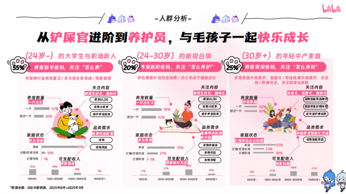 哔哩哔哩2025年宠物行业营销通案_第9页