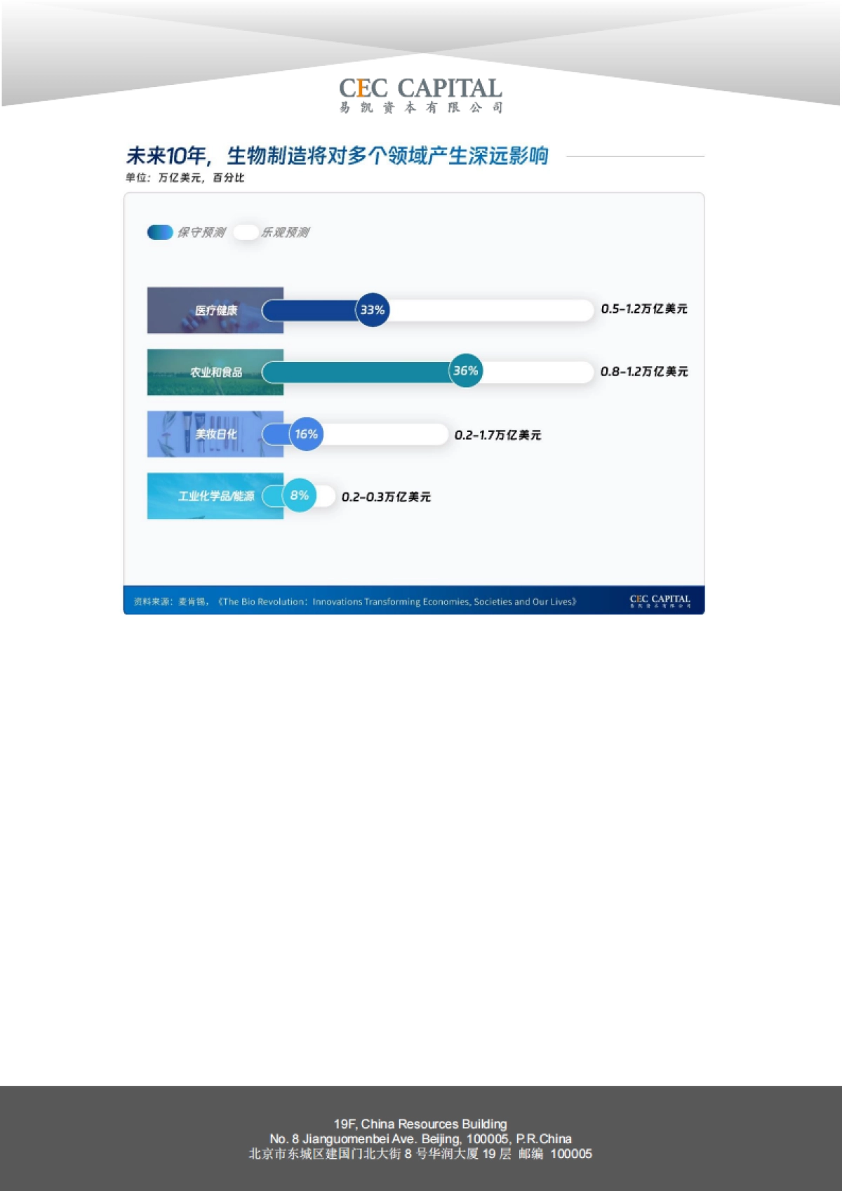 易凯资本：2024易凯中国健康产业白皮书-合成生物学篇_第4页