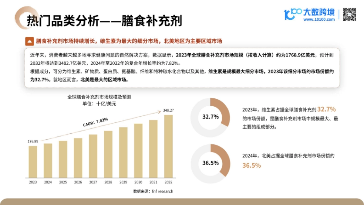 2025营养健康产品出海趋势观察-大数跨境_第9页