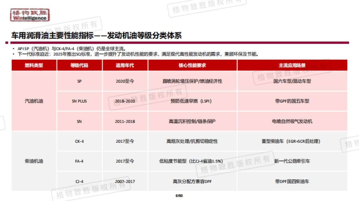 2025年中国汽车用润滑油市场白皮书-格物致胜_第6页