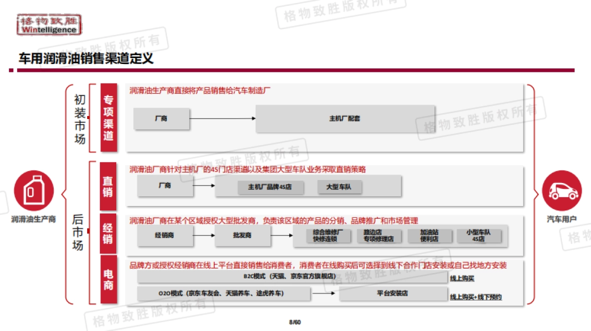 2025年中国汽车用润滑油市场白皮书-格物致胜_第8页