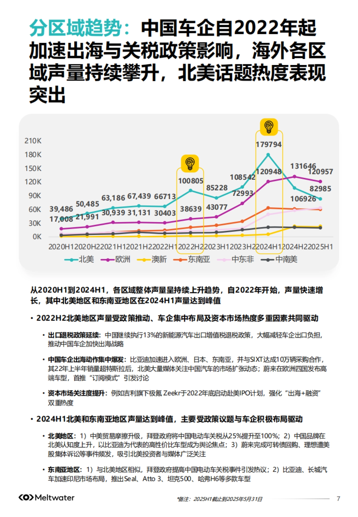 2025年中国汽车品牌出海白皮书-Meltwater_第7页