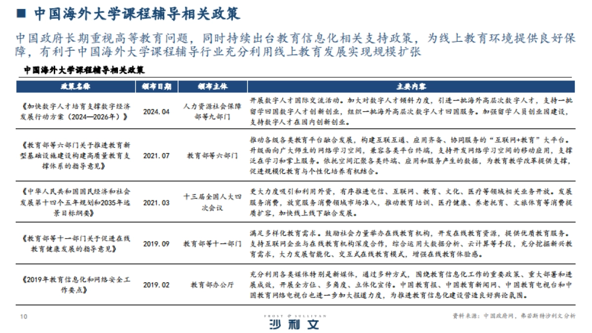 2025年中国海外大学课程辅导行业白皮书-沙利文咨询_第10页