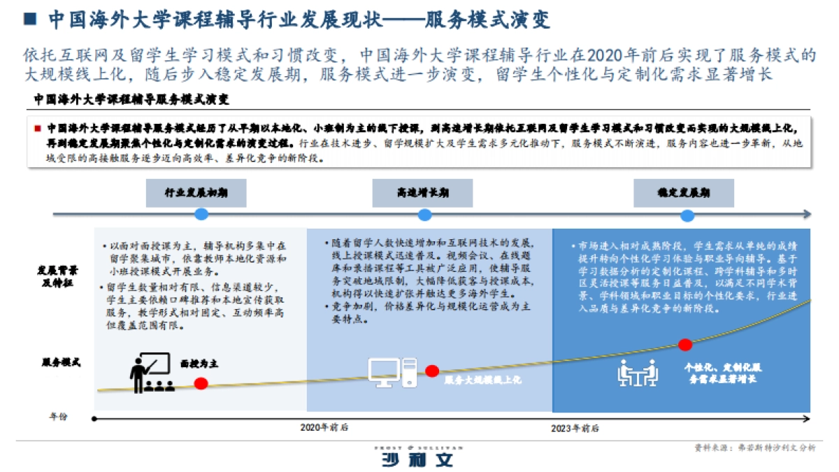 2025年中国海外大学课程辅导行业白皮书-沙利文咨询_第5页