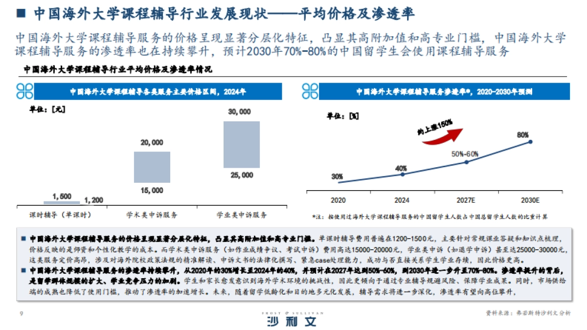 2025年中国海外大学课程辅导行业白皮书-沙利文咨询_第9页