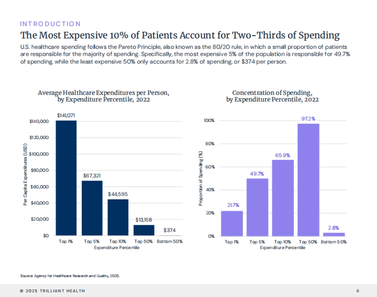 2025年塑造美国健康经济的六大趋势研究报告（英文版）-Trilliant Health_第6页