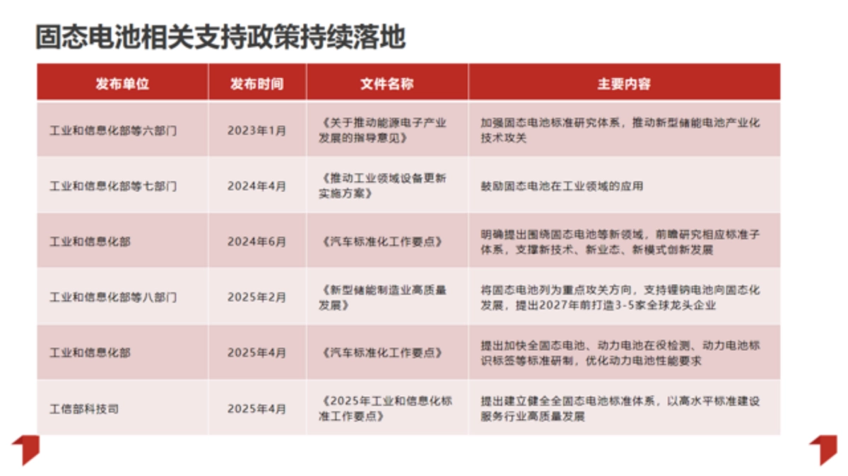 2025年固态电池行业发展研究报告-起点研究院_第10页