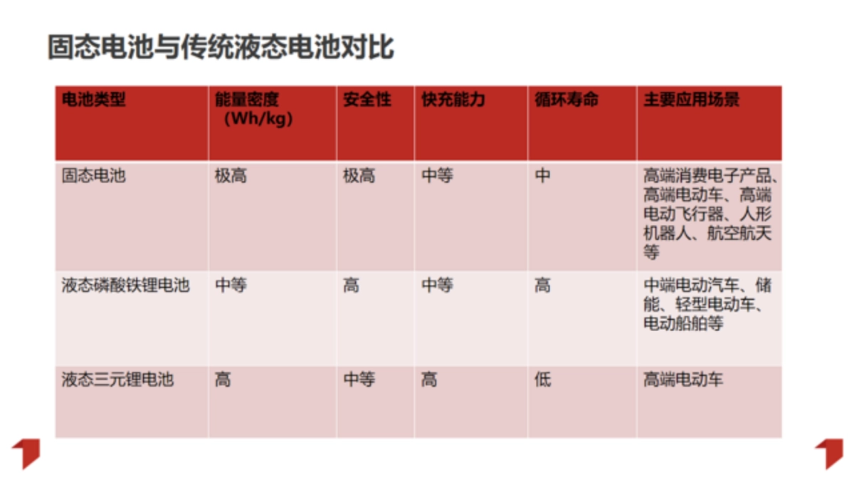 2025年固态电池行业发展研究报告-起点研究院_第5页