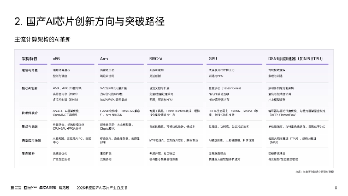 2025年度国产AI芯片产业白皮书-与非网_第9页
