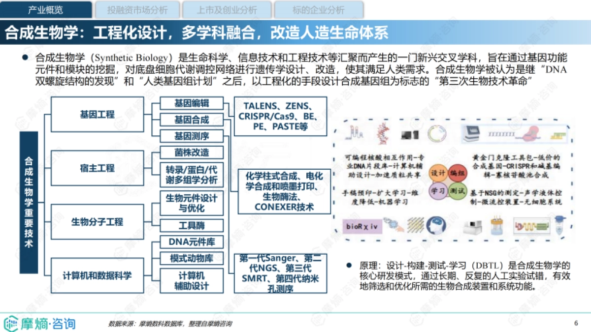 2024中国合成生物学创投市场分析报告-摩熵咨询_第6页