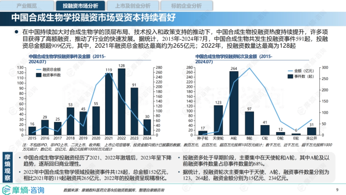 2024中国合成生物学创投市场分析报告-摩熵咨询_第9页