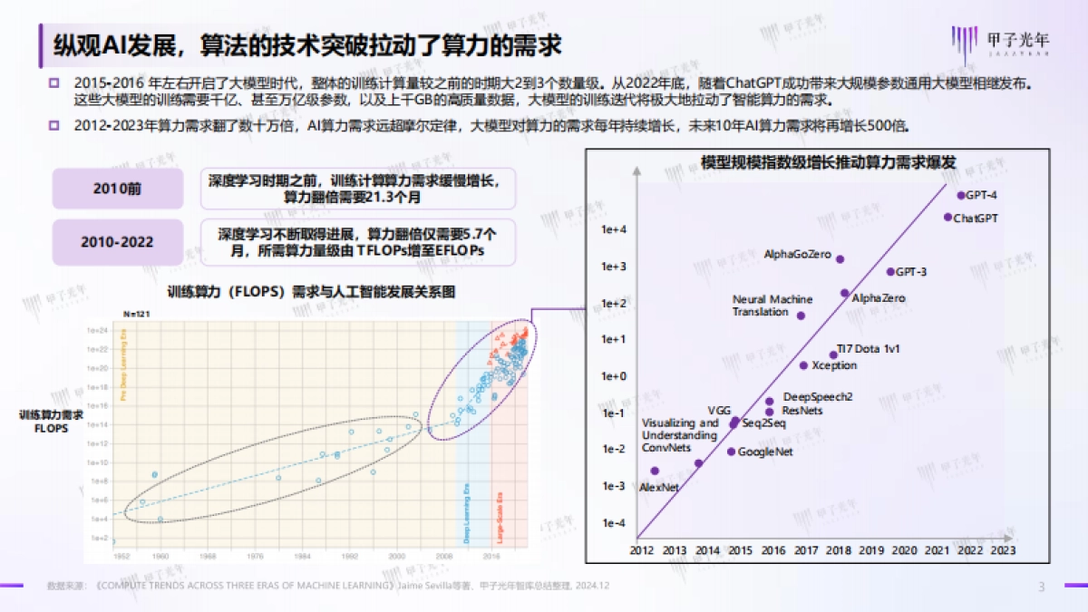 2024年中国AI算力行业发展报告-甲子光年_第3页