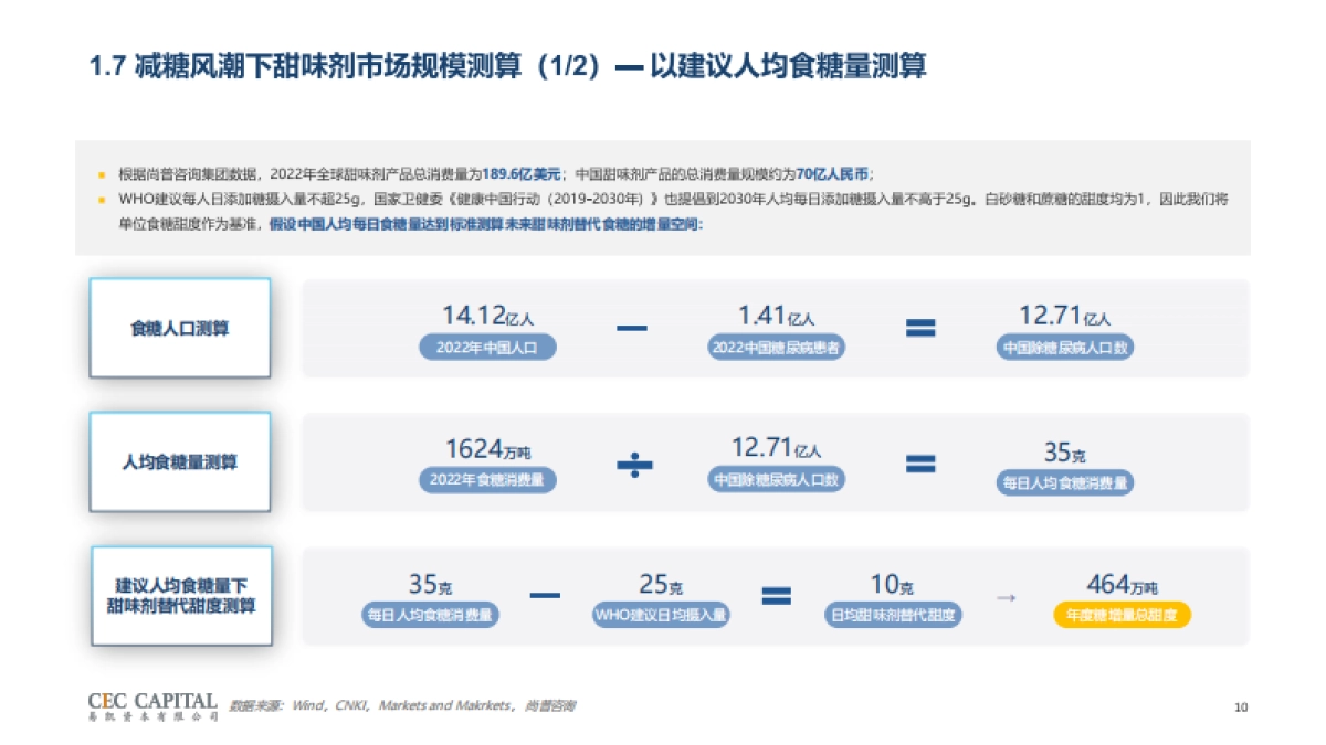 2024年甜味剂行业研究报告-减糖趋势下生物制造赛道新机会-易凯资本_第10页