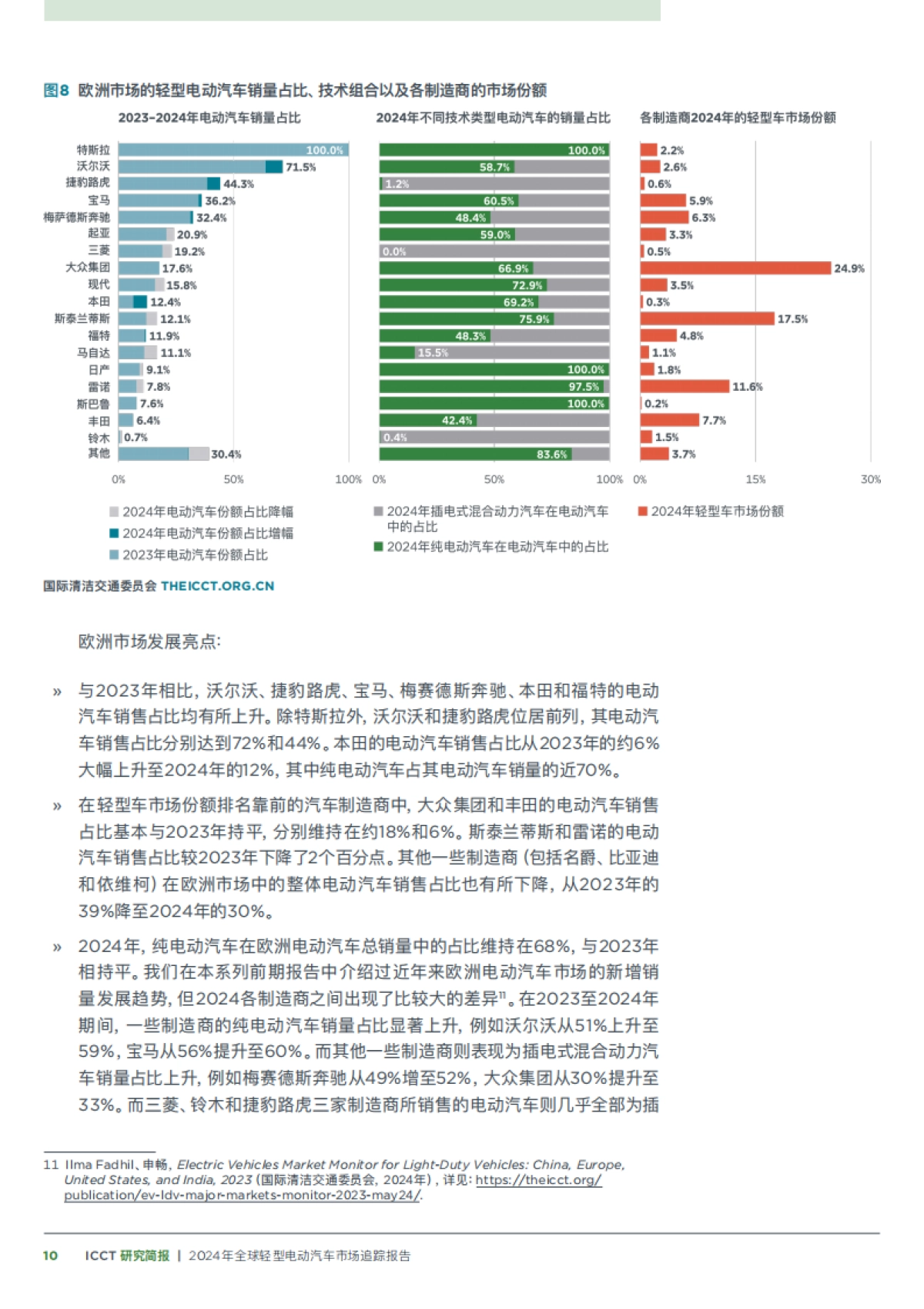 2024年全球轻型电动汽车市场追踪报告-国际清洁交通委员会_第10页