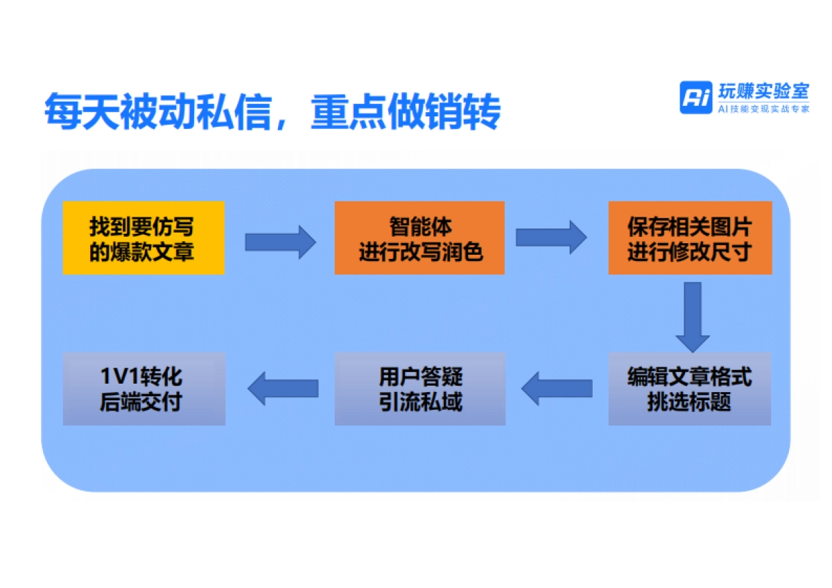 AI+小红书获客：月引流3000人案例拆解_第10页