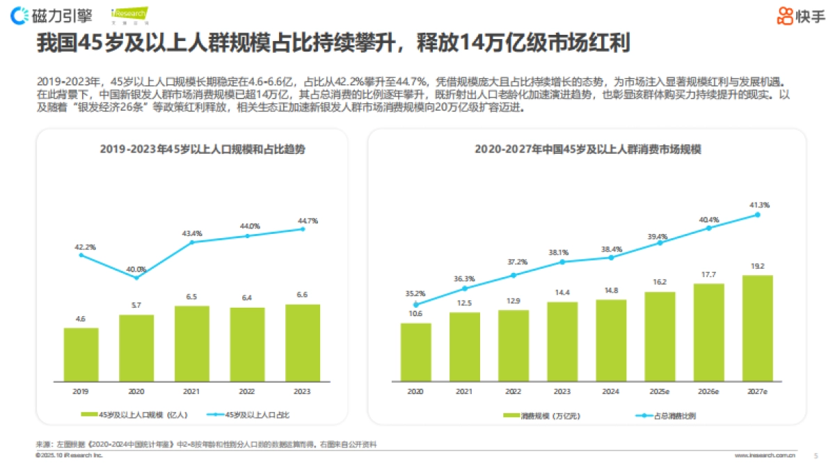 2025快手新银发人群洞察报告_第5页