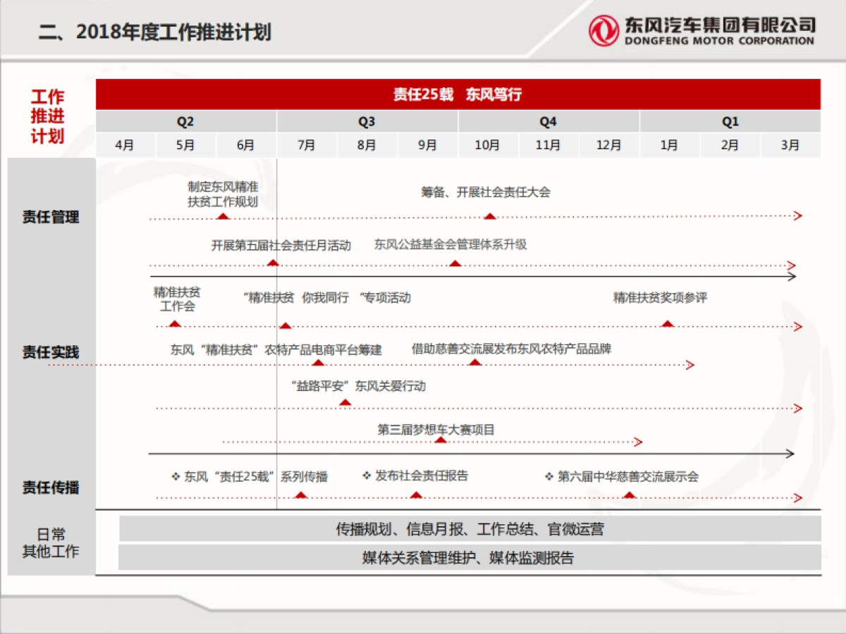 东风社会责任2018年度规划0317_第8页