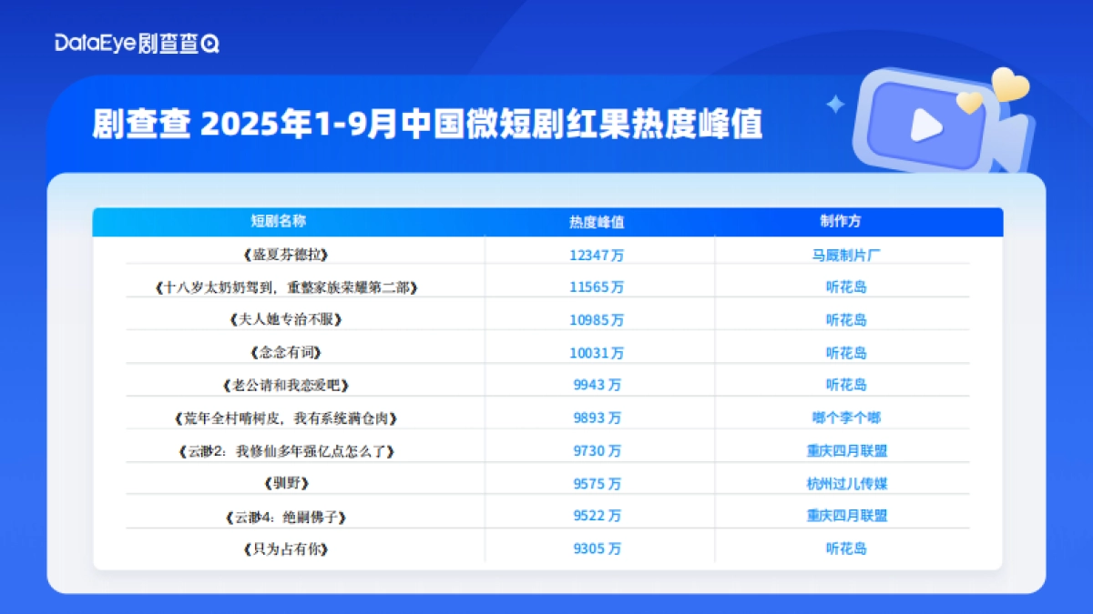 2025中国微短剧产业综合实力城市数据报告_第10页